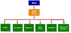 what is rss syndication, how does rss syndication work, who benefits from rss syndication, why should i do rss syndication, best rss syndication service, high quality syndication services, rss syndication services near me, locate an rss syndication service, when should i do rss syndication, low cost rss syndication service, cheap rss syndication services